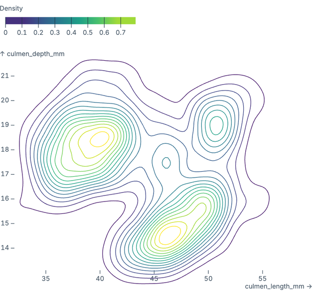 Colored density isolines