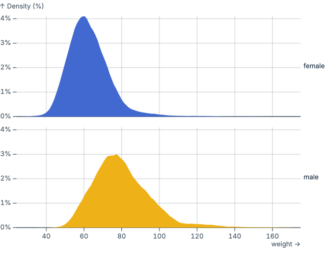 Faceted density plot