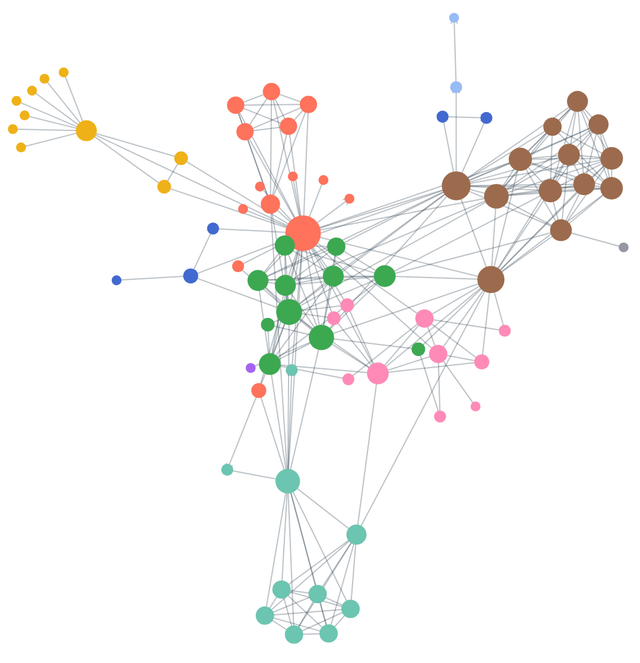Force graph with degree sizing