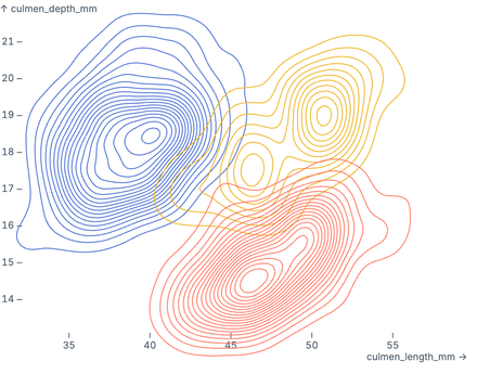 Grouped density isolines