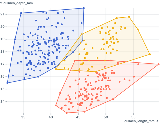 Hull (penguins by species)