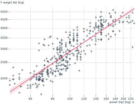 Log regression